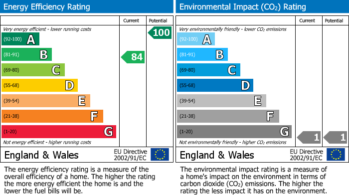 EPC For Cliffords Mesne, Newent