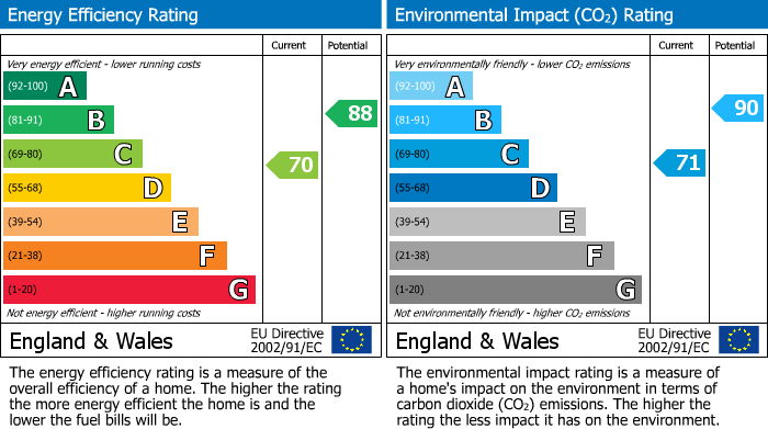 EPC For Middle Croft, Abbeymead, Gloucester