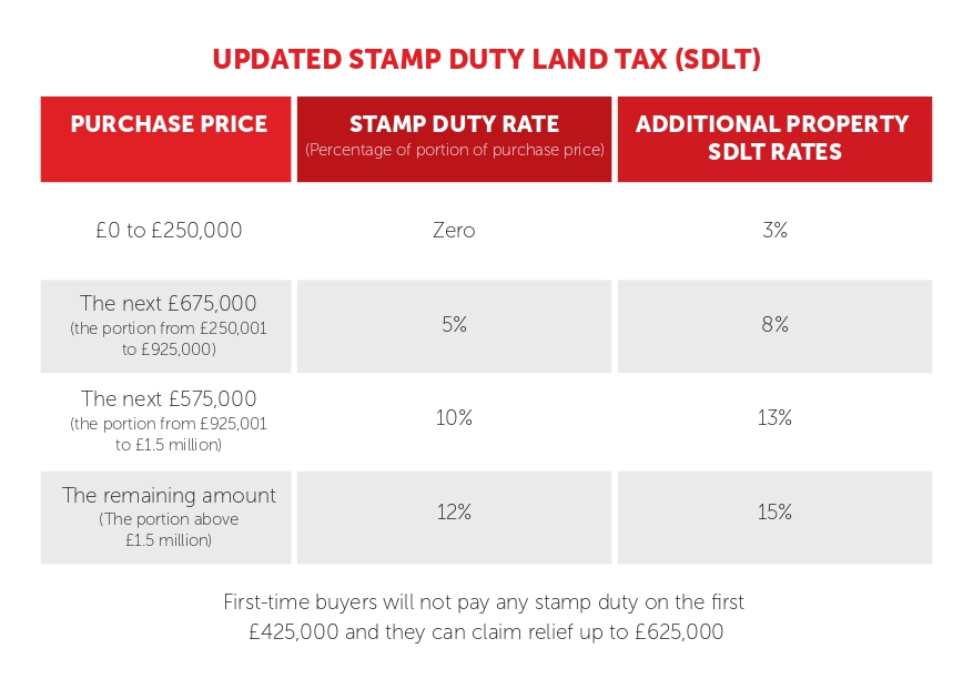 Stamp Duty Changes 2022 Naylor Powell Estate Agents